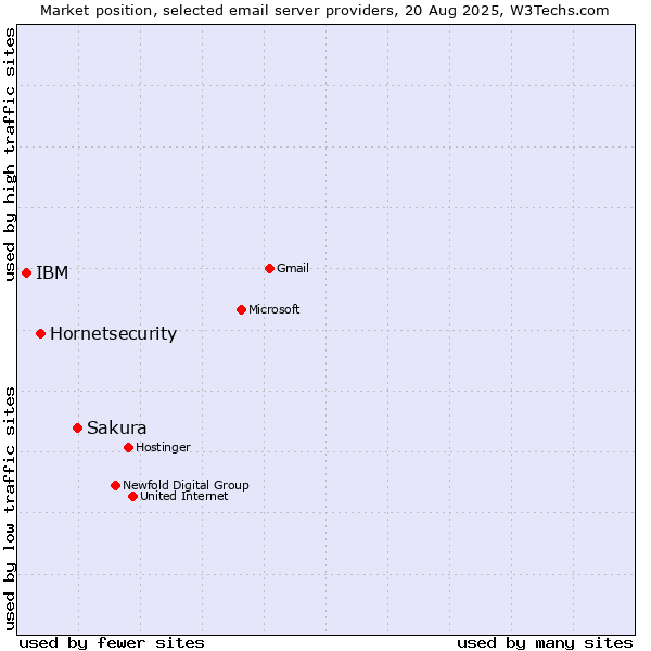 Market position of Sakura vs. Hornetsecurity vs. IBM