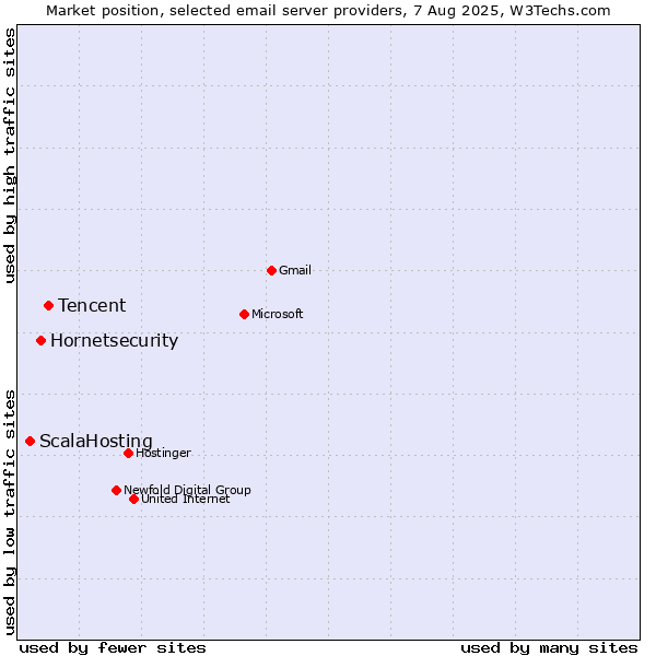 Market position of Tencent vs. Hornetsecurity vs. ScalaHosting