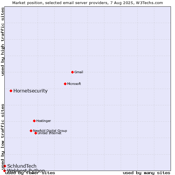 Market position of Hornetsecurity vs. SchlundTech vs. Webhost Python