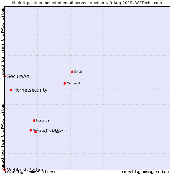 Market position of Hornetsecurity vs. SecureAX vs. Webhost Python