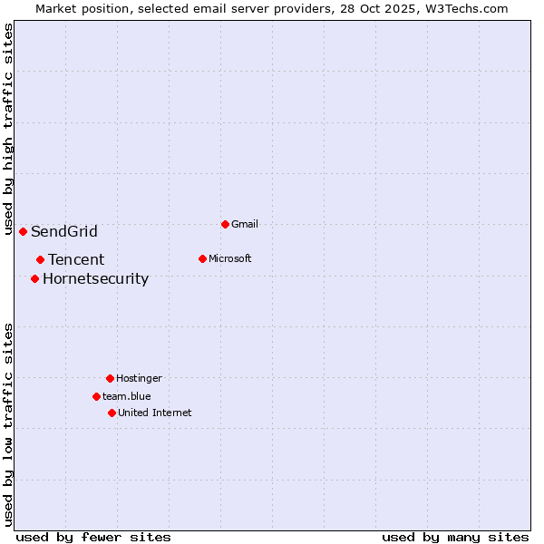 Market position of Tencent vs. Hornetsecurity vs. SendGrid