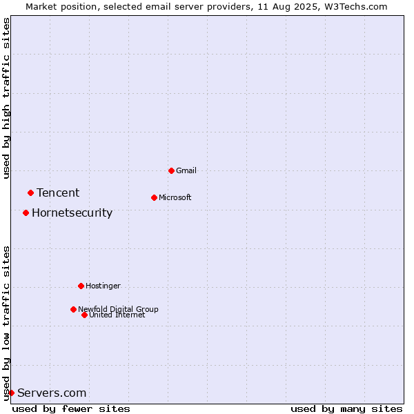 Market position of Tencent vs. Hornetsecurity vs. Servers.com
