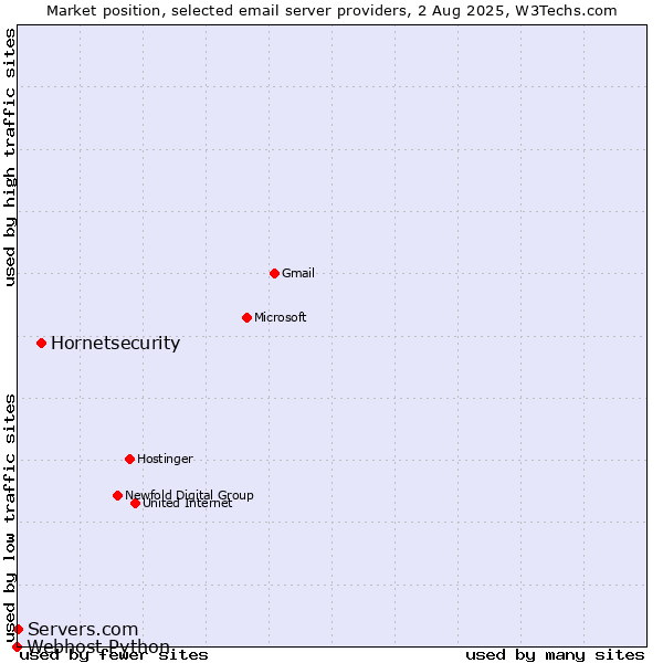 Market position of Hornetsecurity vs. Servers.com vs. Webhost Python