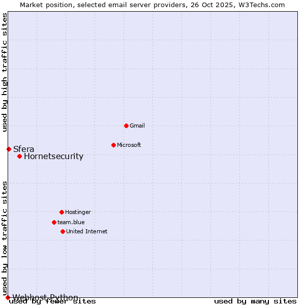 Market position of Hornetsecurity vs. Sfera vs. Webhost Python