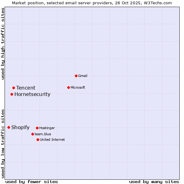 Market position of Tencent vs. Hornetsecurity vs. Shopify