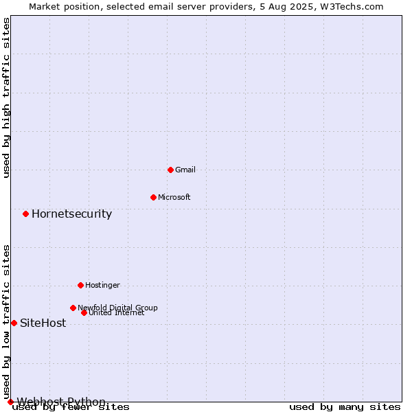 Market position of Hornetsecurity vs. SiteHost vs. Webhost Python