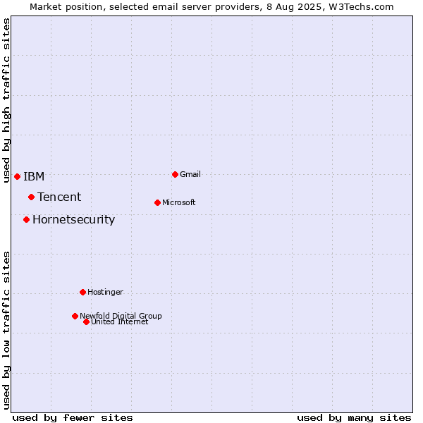 Market position of Tencent vs. Hornetsecurity vs. IBM