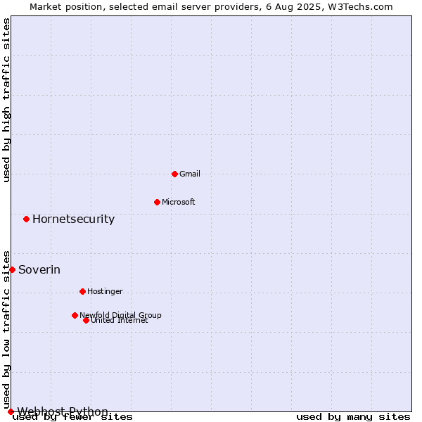 Market position of Hornetsecurity vs. Soverin vs. Webhost Python