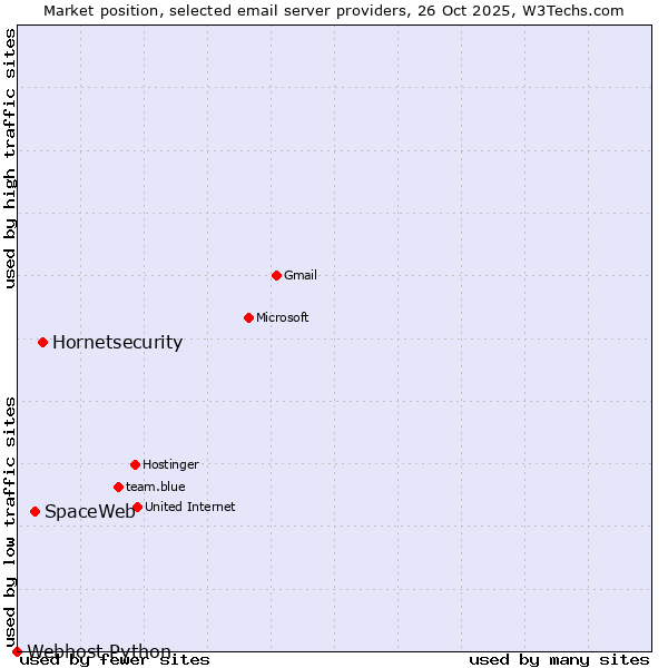 Market position of Hornetsecurity vs. SpaceWeb vs. Webhost Python