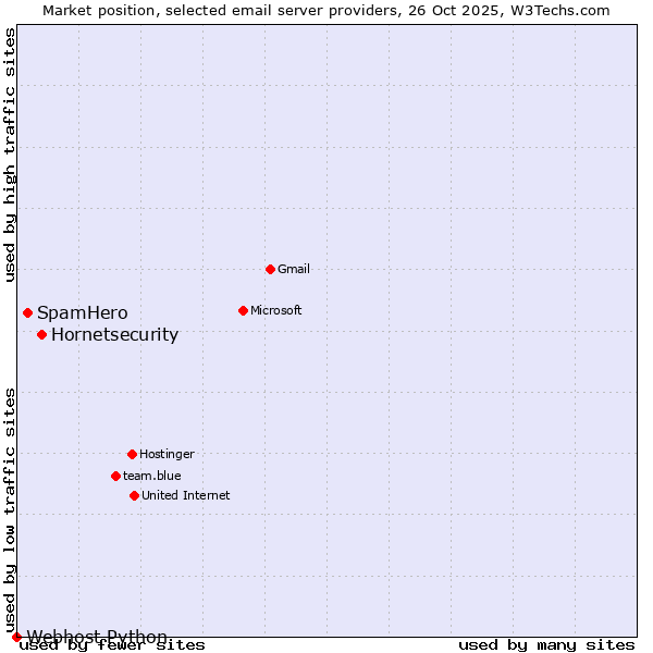 Market position of Hornetsecurity vs. SpamHero vs. Webhost Python
