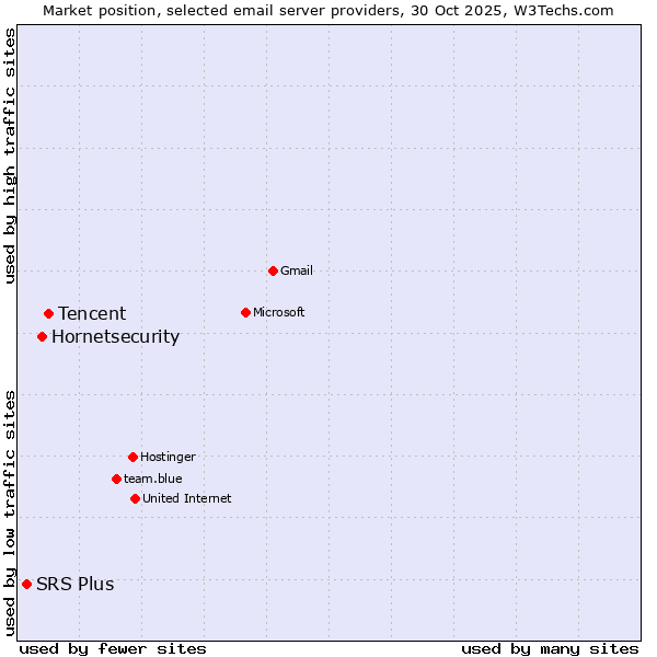 Market position of Tencent vs. Hornetsecurity vs. SRS Plus