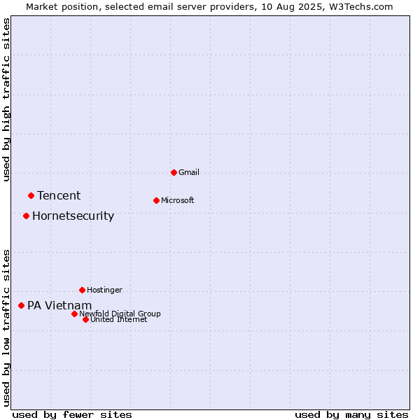 Market position of Tencent vs. Hornetsecurity vs. PA Vietnam