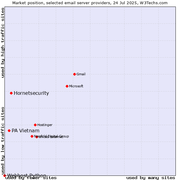 Market position of Hornetsecurity vs. PA Vietnam vs. Webhost Python