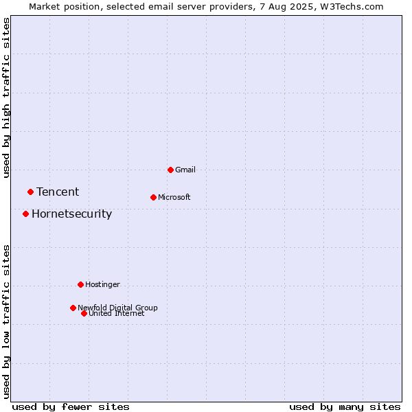 Market position of Tencent vs. Hornetsecurity