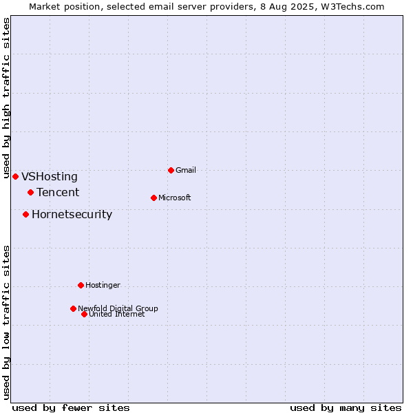 Market position of Tencent vs. Hornetsecurity vs. VSHosting