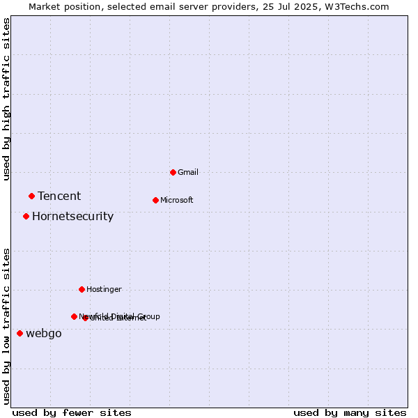 Market position of Tencent vs. Hornetsecurity vs. webgo