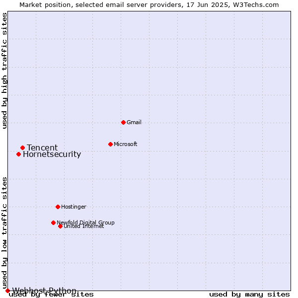 Market position of Tencent vs. Hornetsecurity vs. Webhost Python
