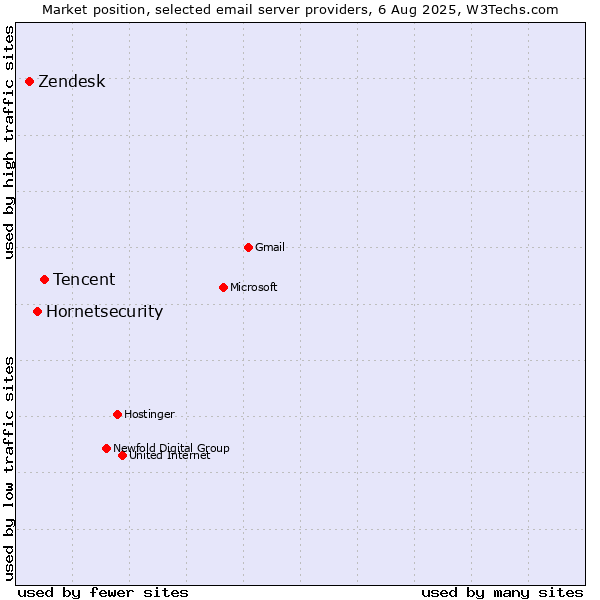 Market position of Tencent vs. Hornetsecurity vs. Zendesk