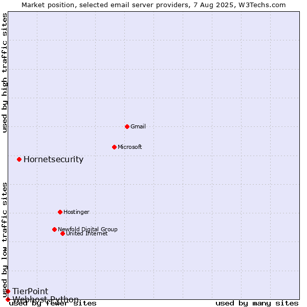 Market position of Hornetsecurity vs. TierPoint vs. Webhost Python