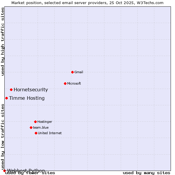 Market position of Hornetsecurity vs. Timme Hosting vs. Webhost Python