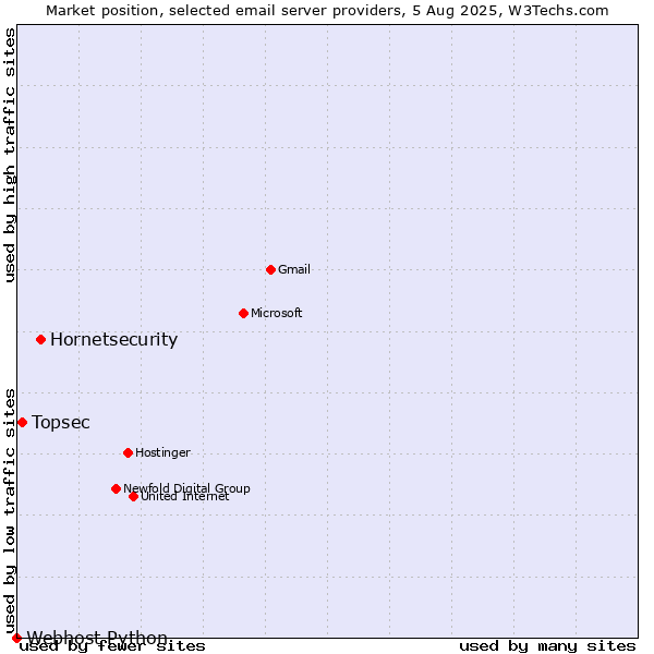 Market position of Hornetsecurity vs. Topsec vs. Webhost Python
