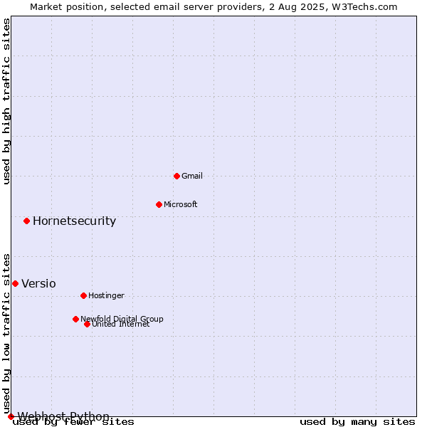Market position of Hornetsecurity vs. Versio vs. Webhost Python