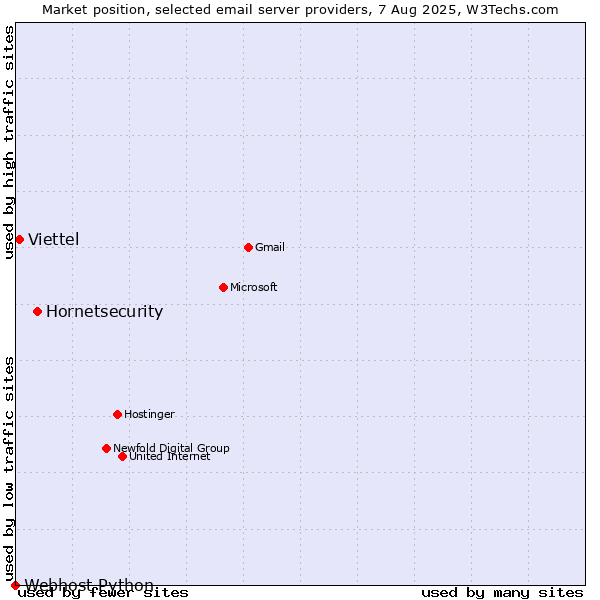 Market position of Hornetsecurity vs. Viettel vs. Webhost Python