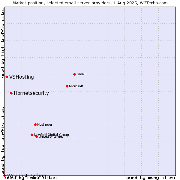 Market position of Hornetsecurity vs. VSHosting vs. Webhost Python