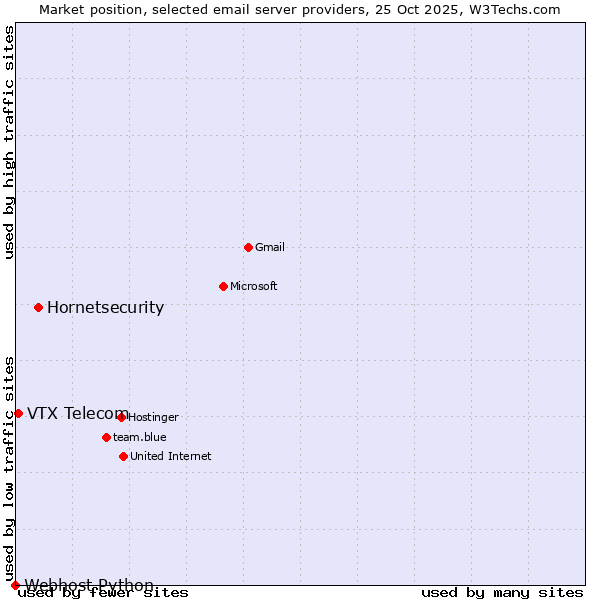 Market position of Hornetsecurity vs. VTX Telecom vs. Webhost Python