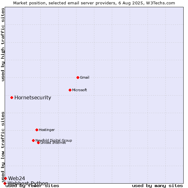 Market position of Hornetsecurity vs. Web24 vs. Webhost Python