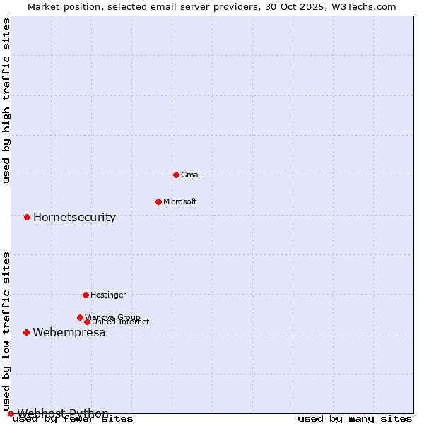 Market position of Hornetsecurity vs. Webempresa vs. Webhost Python