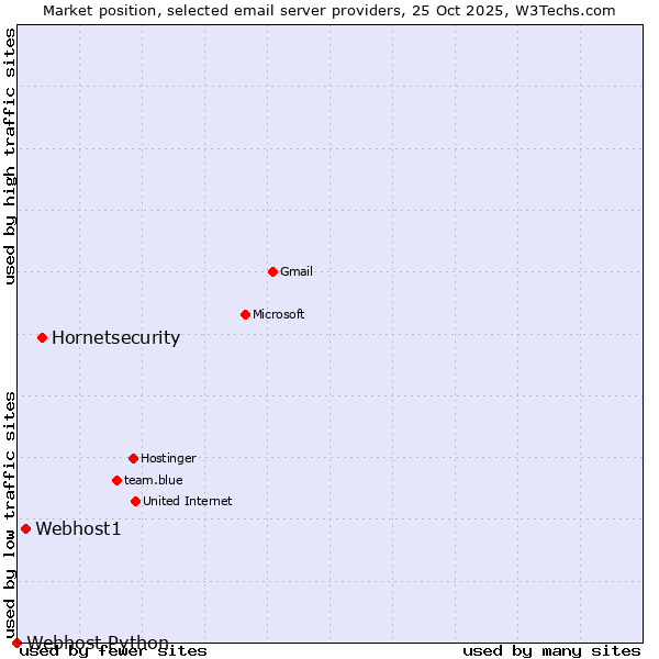 Market position of Hornetsecurity vs. Webhost1 vs. Webhost Python