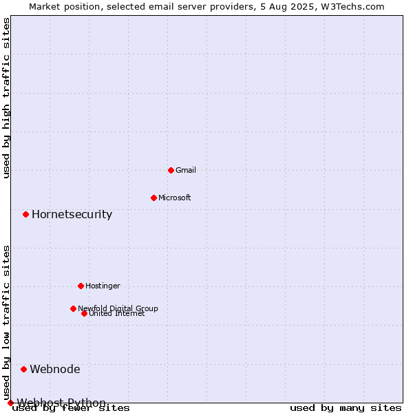 Market position of Hornetsecurity vs. Webnode vs. Webhost Python