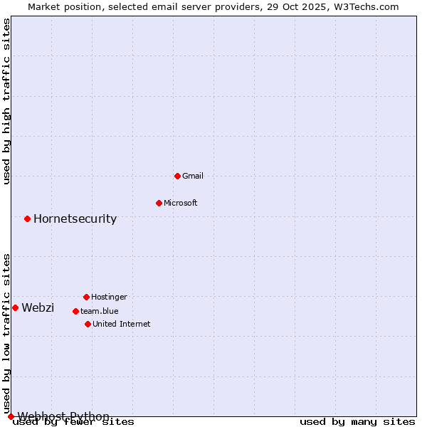 Market position of Hornetsecurity vs. Webzi vs. Webhost Python
