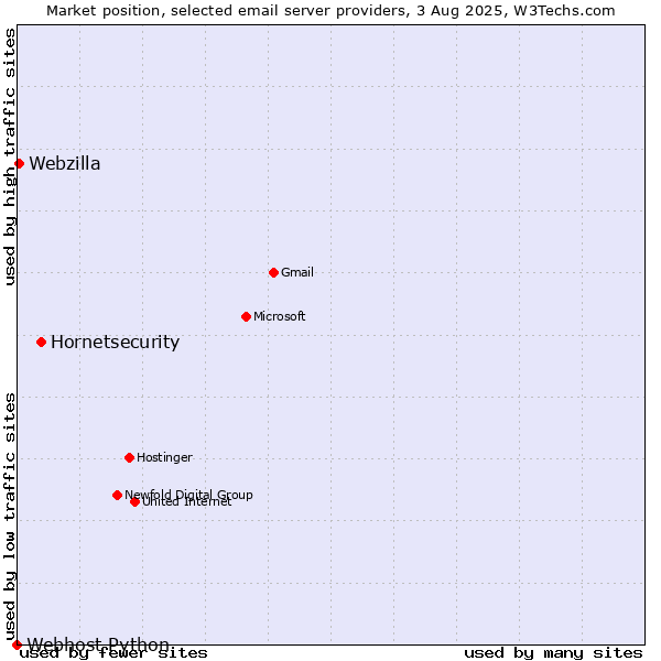 Market position of Hornetsecurity vs. Webzilla vs. Webhost Python