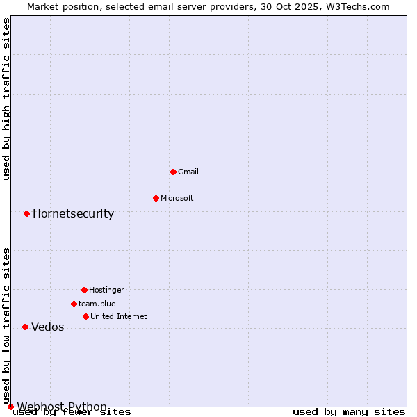 Market position of Hornetsecurity vs. Vedos vs. Webhost Python