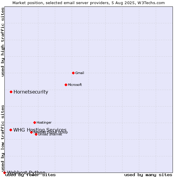 Market position of Hornetsecurity vs. WHG Hosting Services vs. Webhost Python