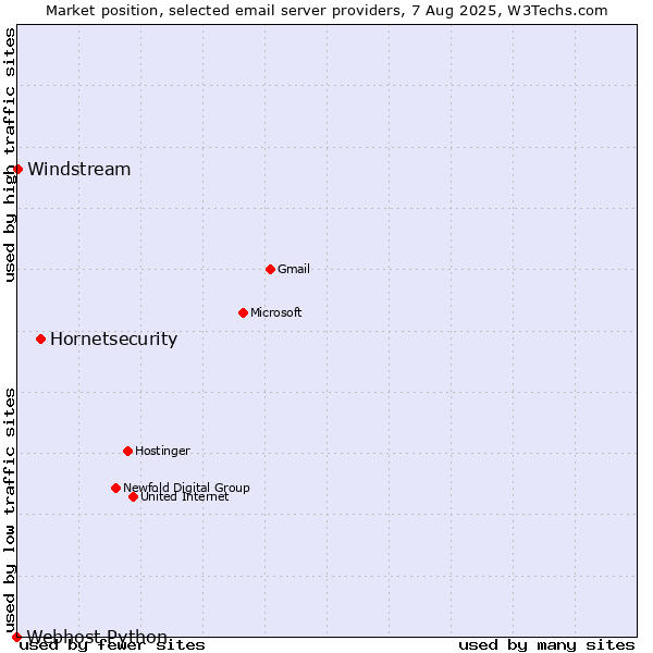 Market position of Hornetsecurity vs. Windstream vs. Webhost Python