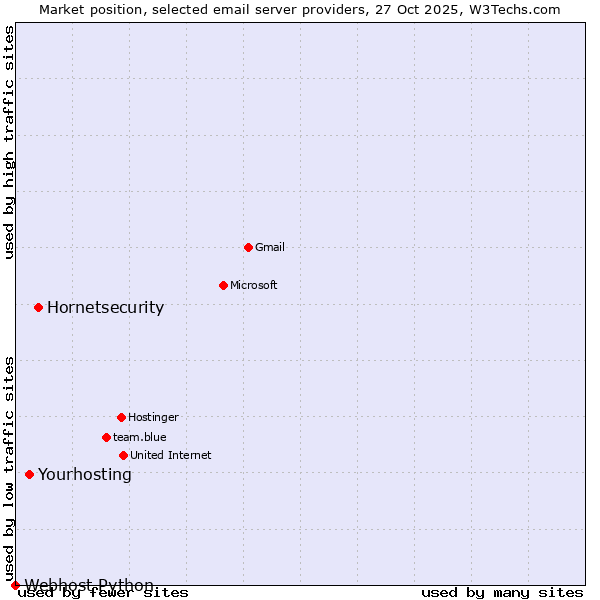 Market position of Hornetsecurity vs. Yourhosting vs. Webhost Python