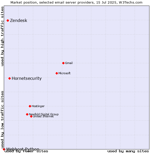 Market position of Hornetsecurity vs. Zendesk vs. Webhost Python
