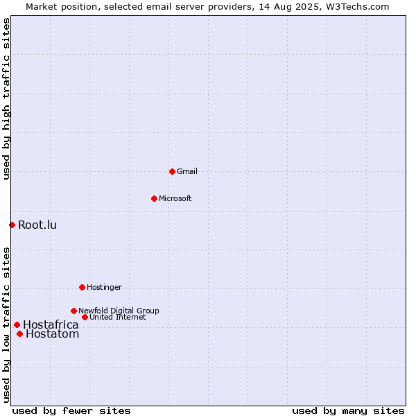 Market position of Hostatom vs. Hostafrica vs. Root.lu
