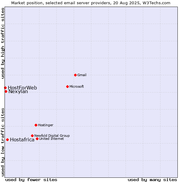 Market position of Hostafrica vs. Nexylan vs. HostForWeb