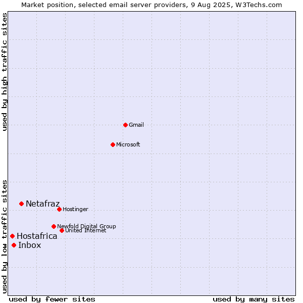 Market position of Netafraz vs. Inbox vs. Hostafrica