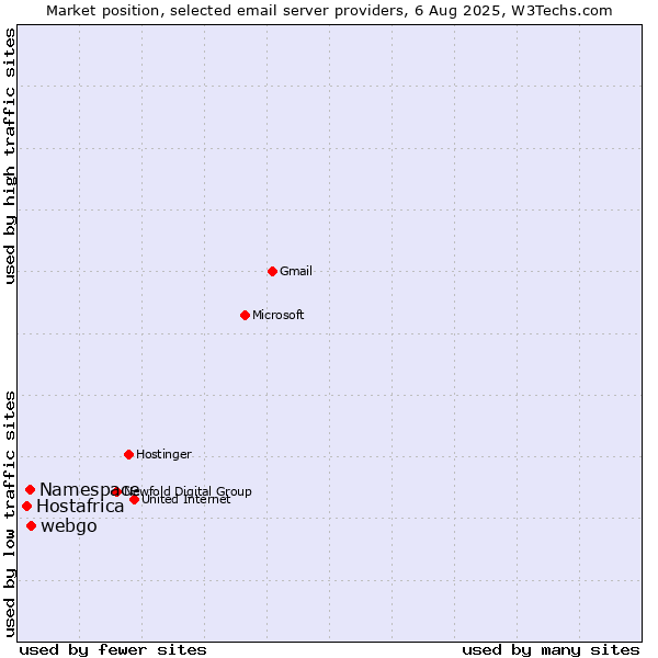 Market position of webgo vs. Namespace vs. Hostafrica