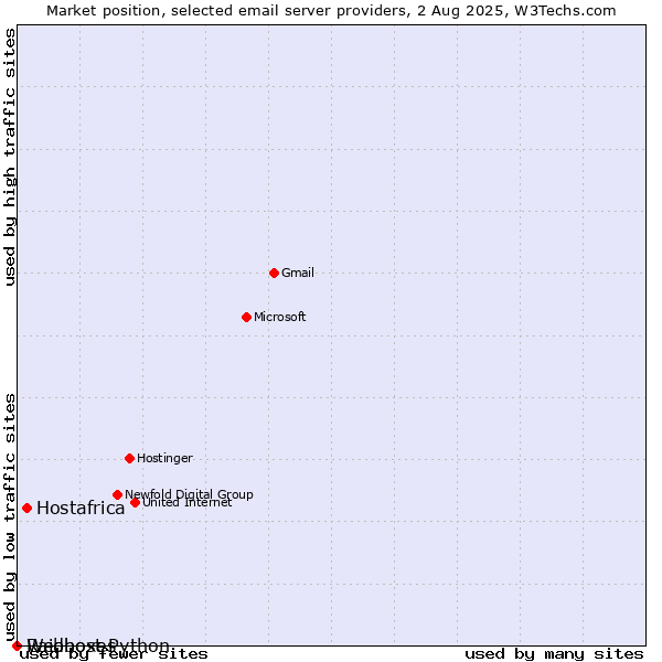 Market position of Hostafrica vs. Raidboxes vs. Webhost Python
