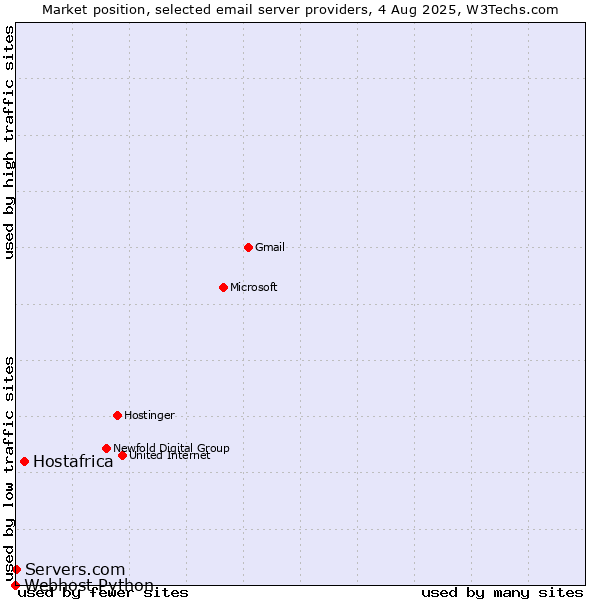 Market position of Hostafrica vs. Servers.com vs. Webhost Python