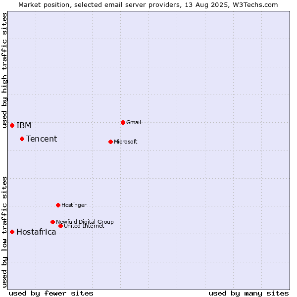 Market position of Tencent vs. Hostafrica vs. IBM