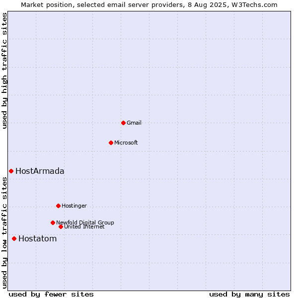Market position of Hostatom vs. HostArmada