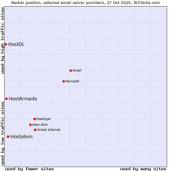 Market position of Hostatom vs. HostArmada vs. HostDL