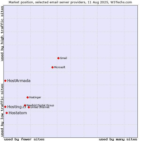 Market position of Hostatom vs. HostArmada vs. Hosting.cl